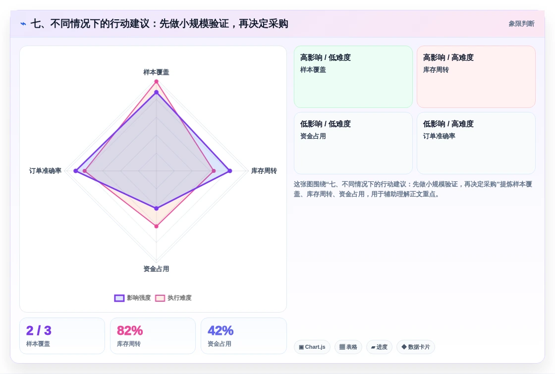 七、不同情况下的行动建议:先做小规模验证,再决定采购
