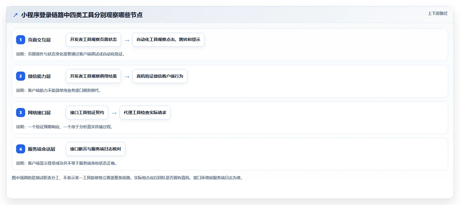 2026年必看：8大微信小程序登录功能测试用例工具全面对比