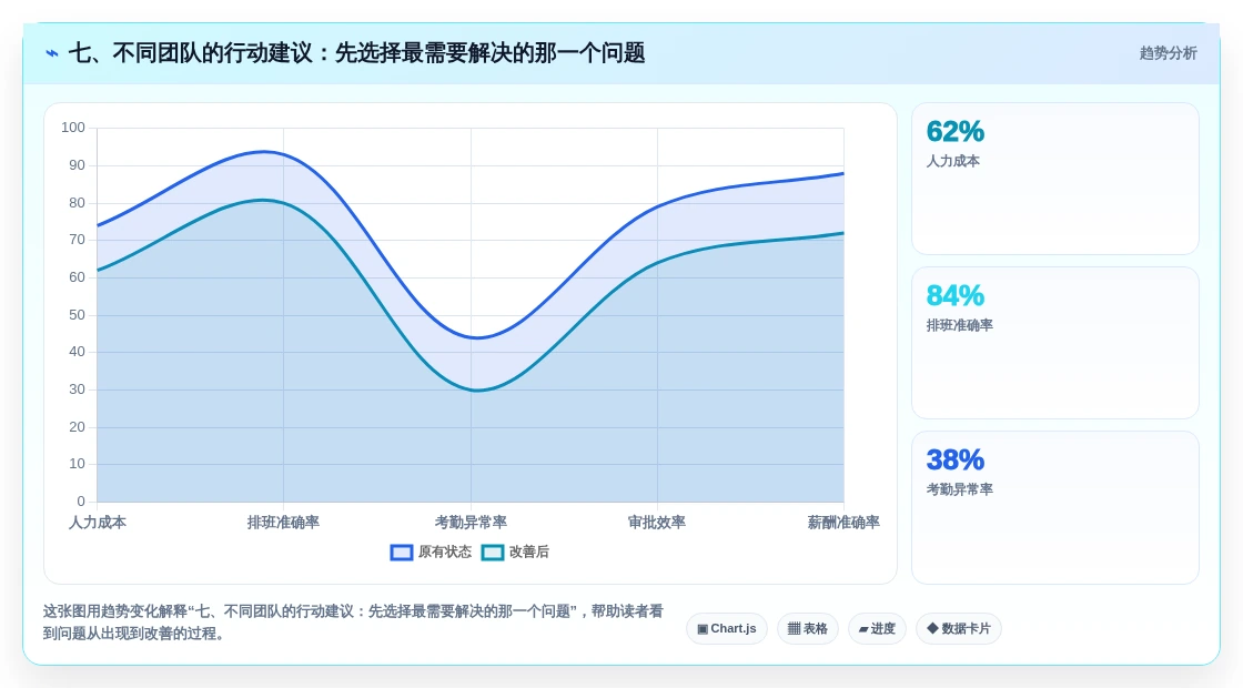 七、不同团队的行动建议:先选择最需要解决的那一个问题
