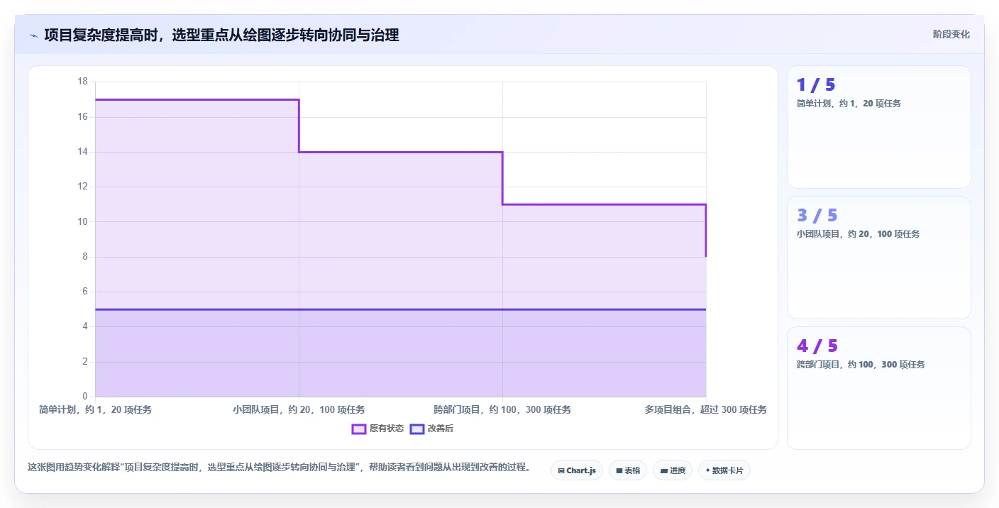2026 年最佳甘特图软件工具对比：如何选择合适的工具？