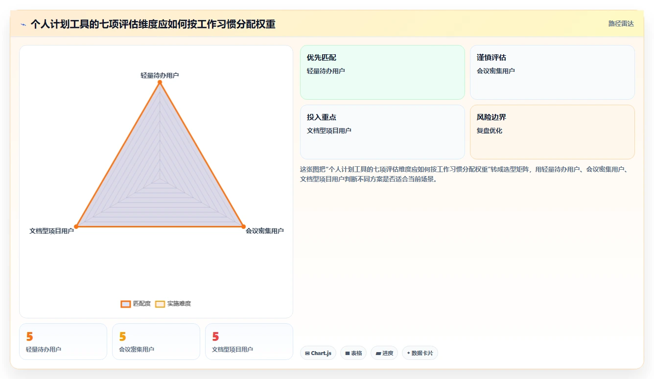 2026年效率革命:6款顶级制定个人工作计划的软件全面对比