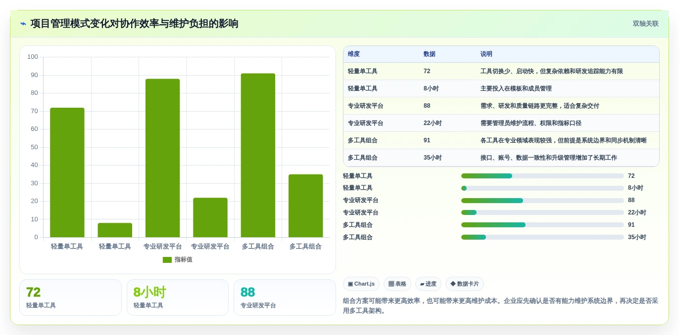 提升团队协作：2026年7款顶级好用的在线项目管理工具推荐