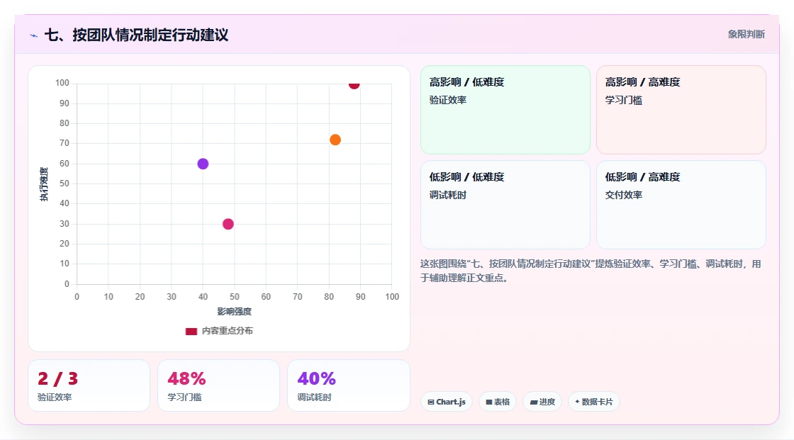 七、按团队情况制定行动建议