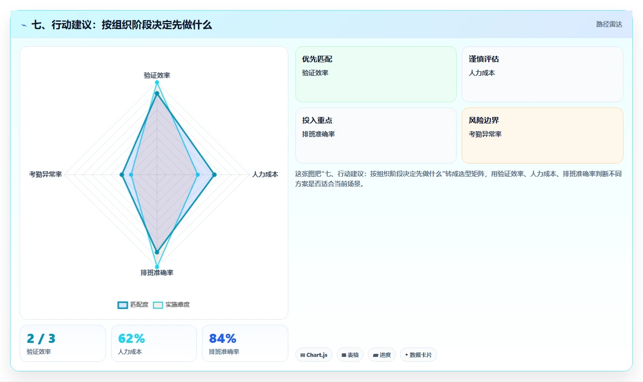 七、行动建议：按组织阶段决定先做什么