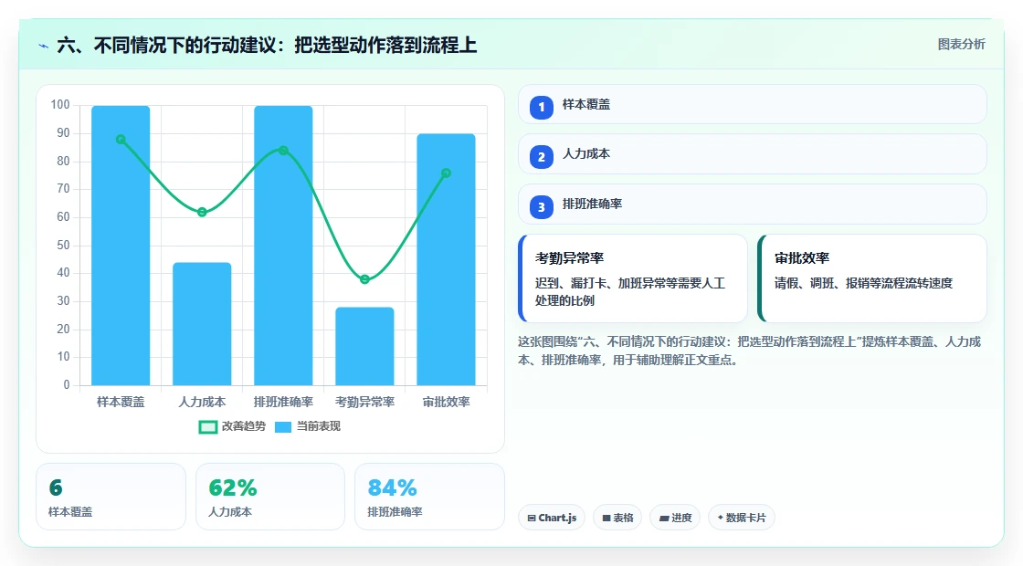 六、不同情况下的行动建议:把选型动作落到流程上