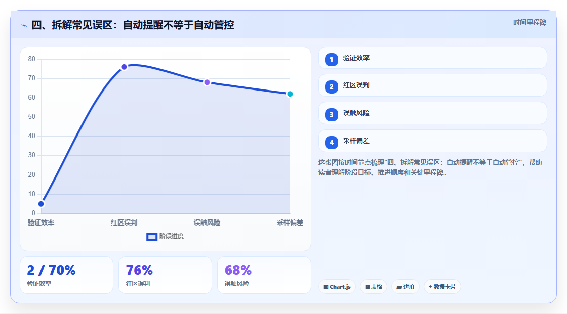 四、拆解常见误区:自动提醒不等于自动管控