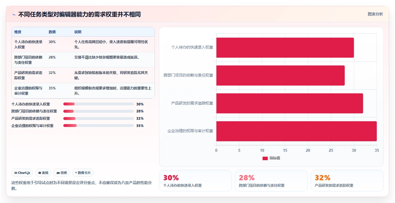 项目管理新趋势：2026年不可错过的8大任务编辑器推荐