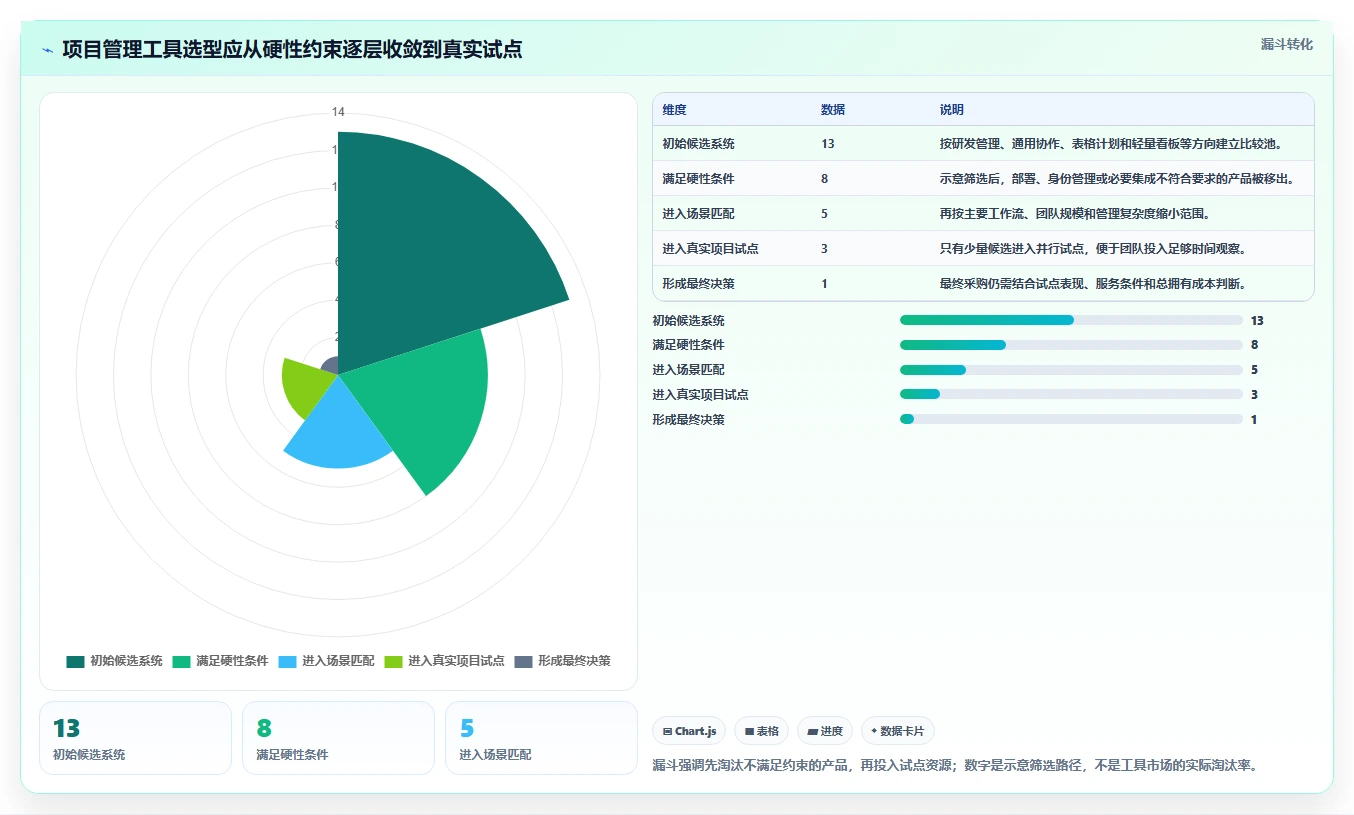 2026年项目管理工具选型指南：13款主流系统深度对比