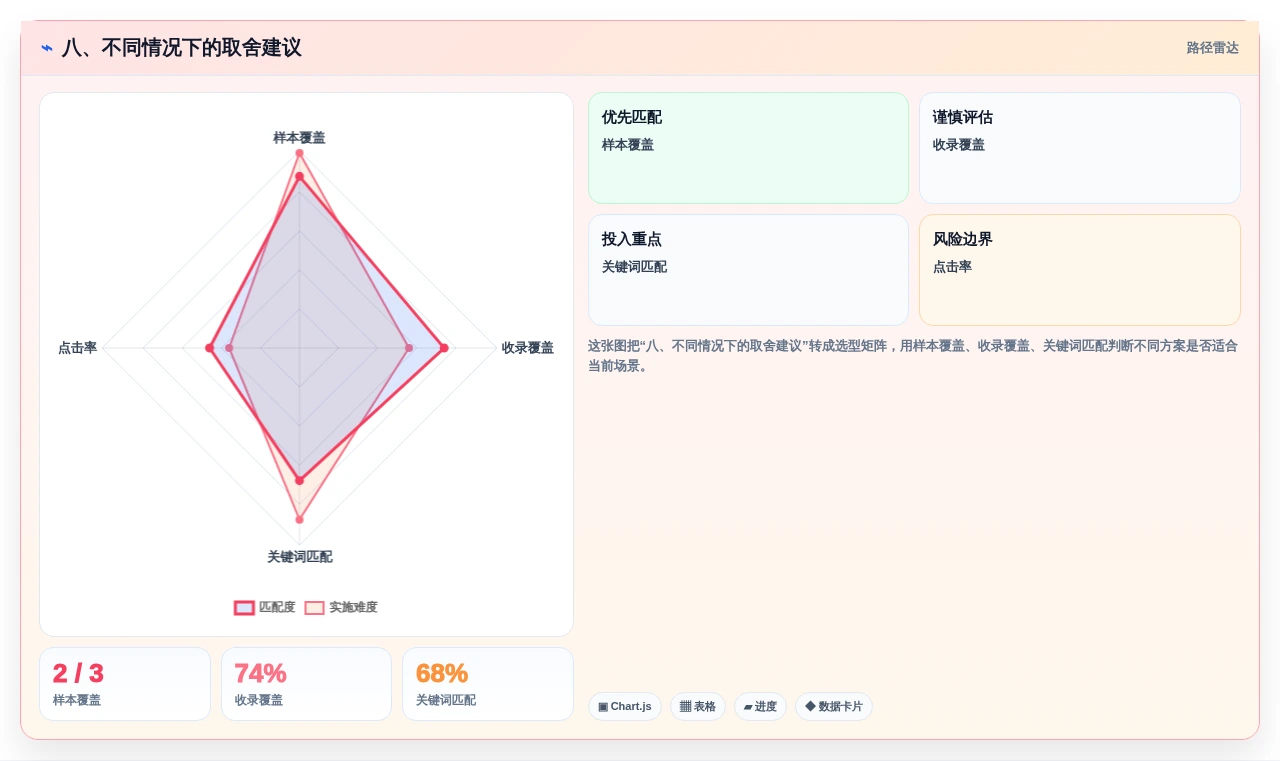 八、不同情况下的取舍建议