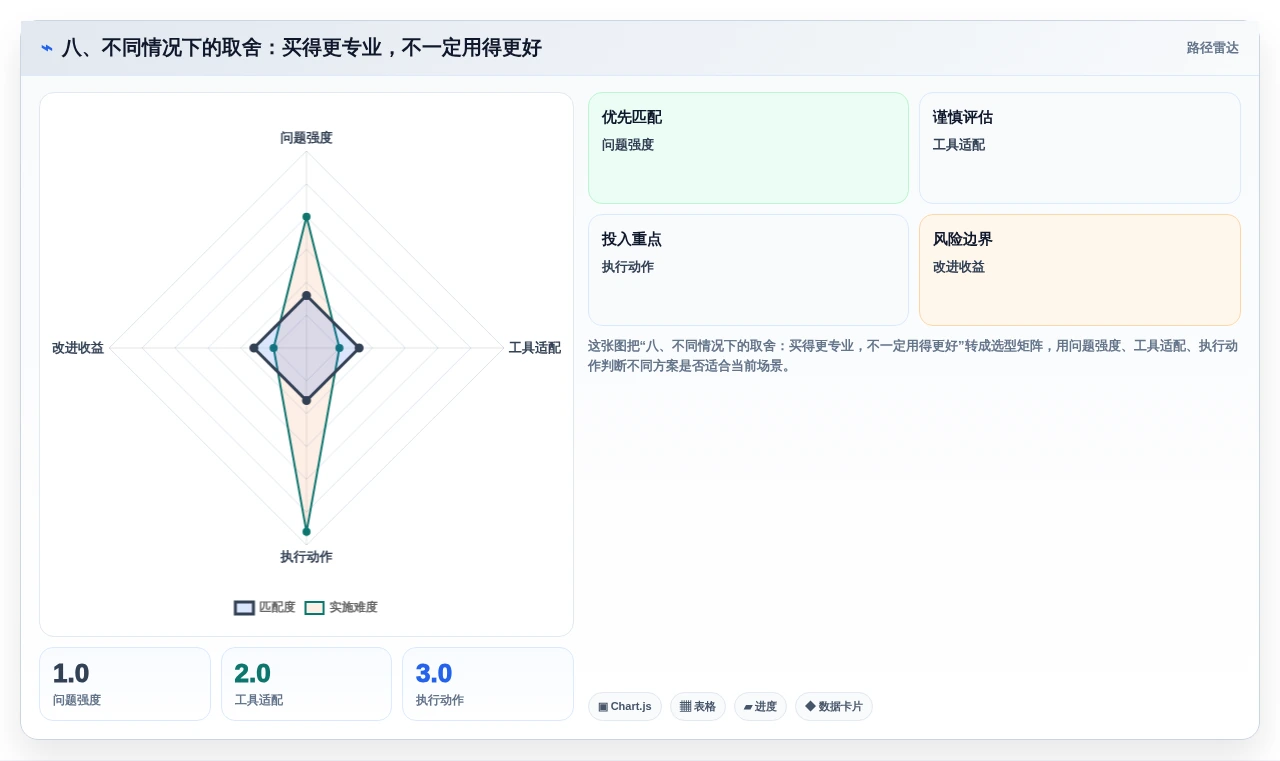 八、不同情况下的取舍:买得更专业,不一定用得更好