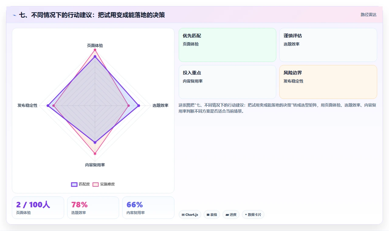 七、不同情况下的行动建议:把试用变成能落地的决策