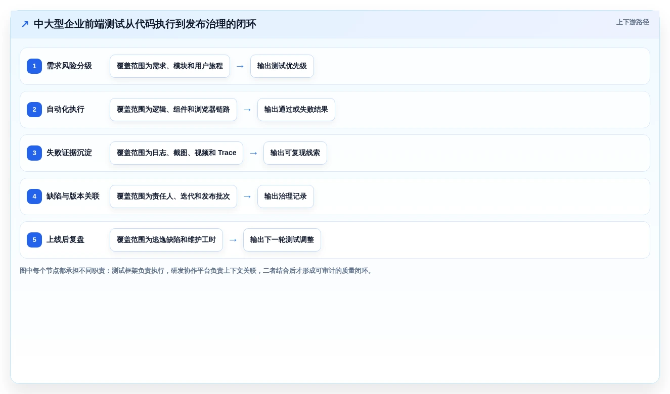 前端开发测试工具选型指南:2026年最值得投资的5大工具