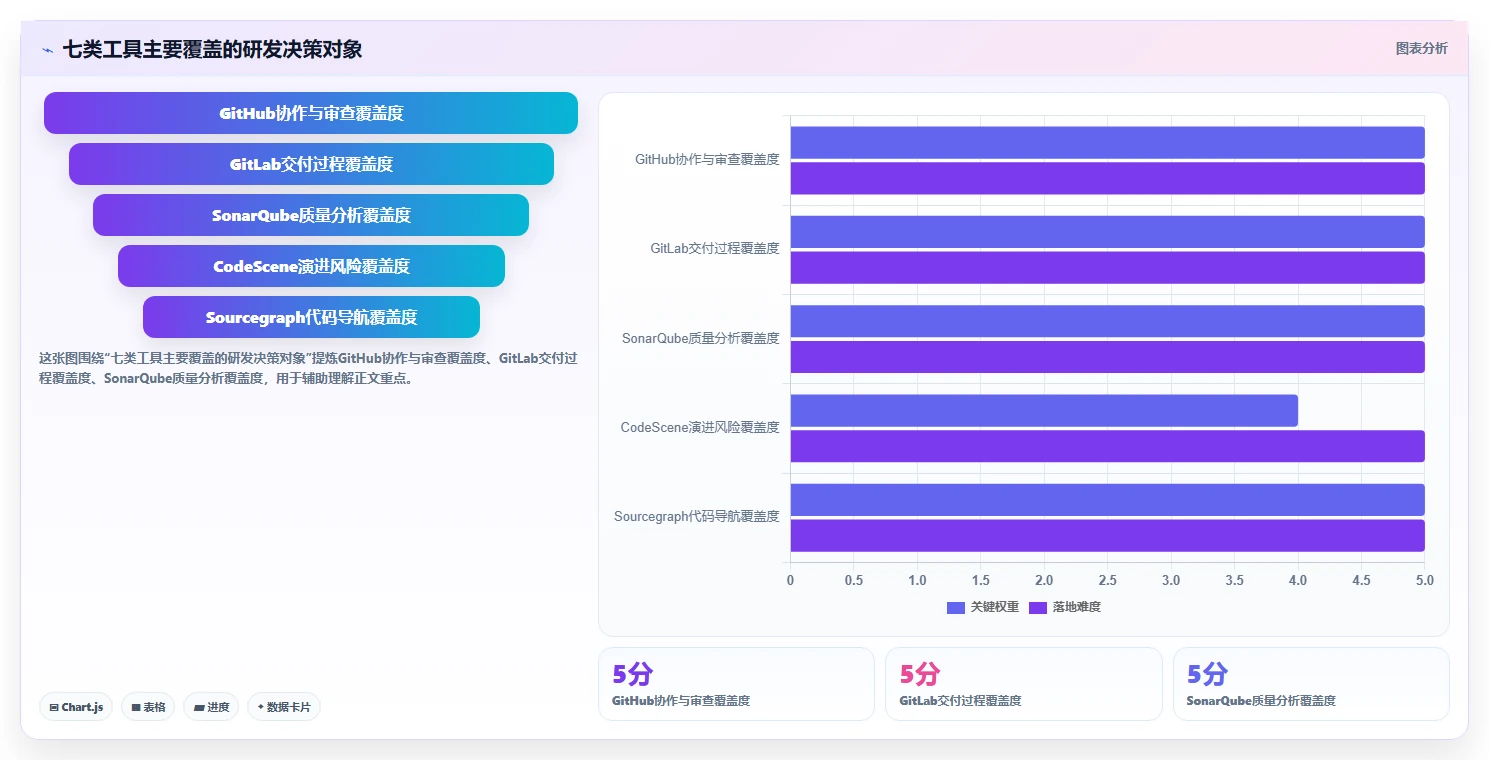 提升研发效率必备：2026年度7大代码可视化管理工具对比指南
