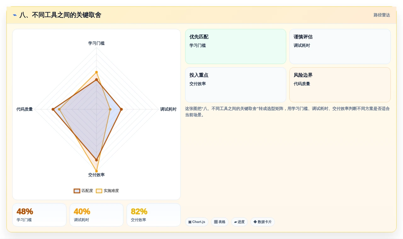八、不同工具之间的关键取舍