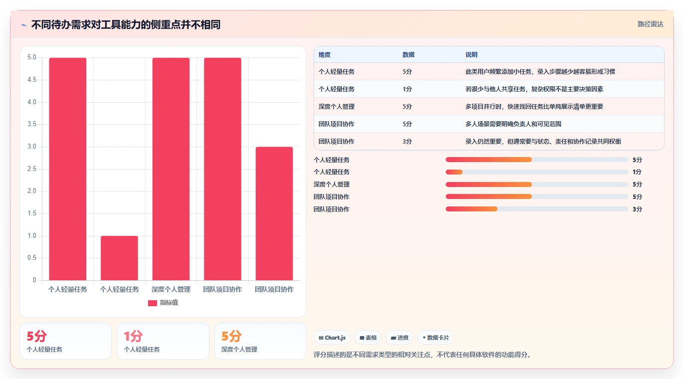 2026 年最佳待办软件对比：哪款工具最适合你？