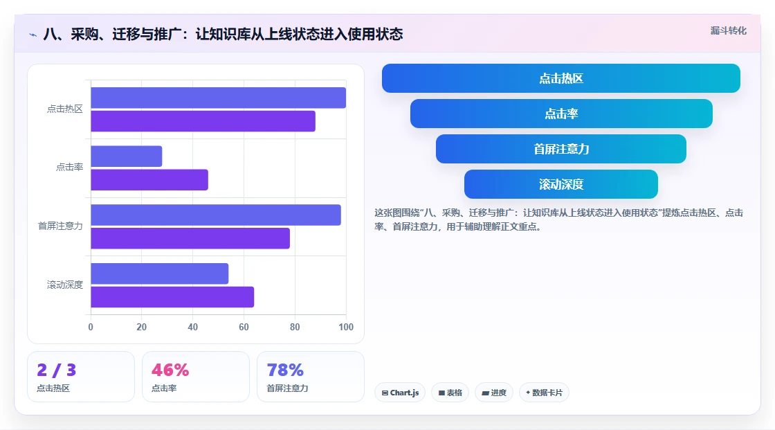 八、采购、迁移与推广:让知识库从上线状态进入使用状态
