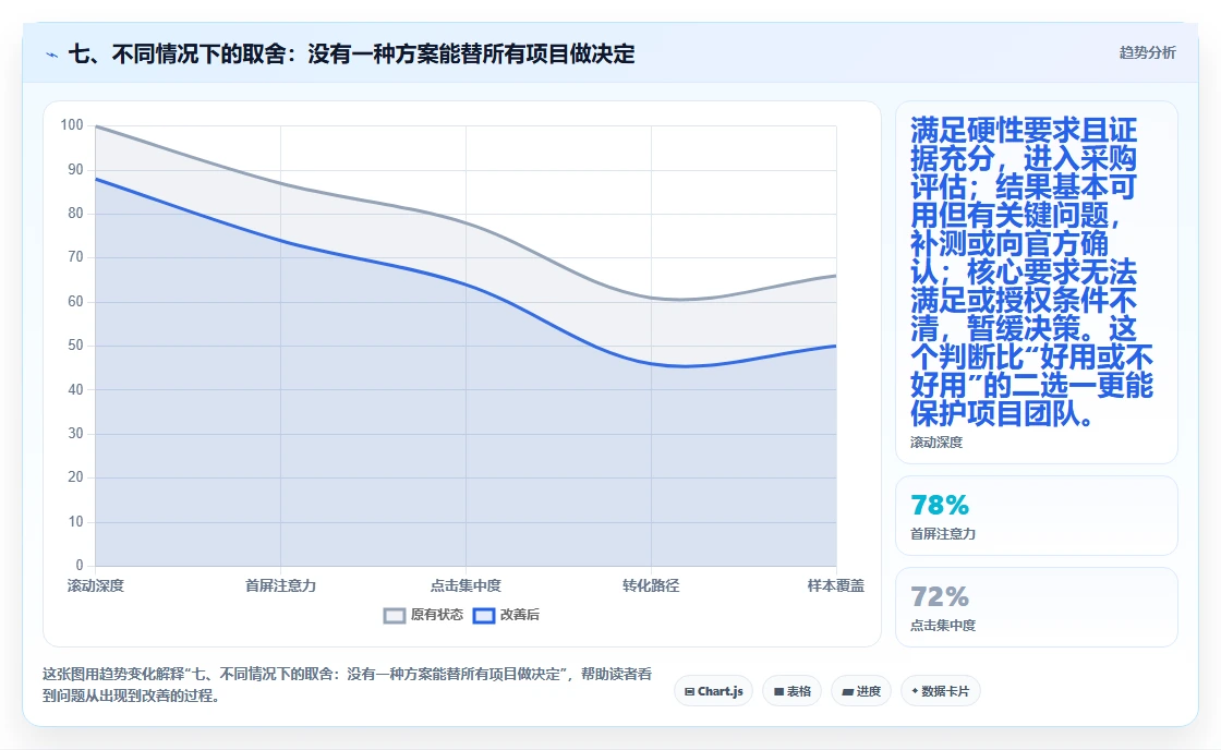 七、不同情况下的取舍：没有一种方案能替所有项目做决定