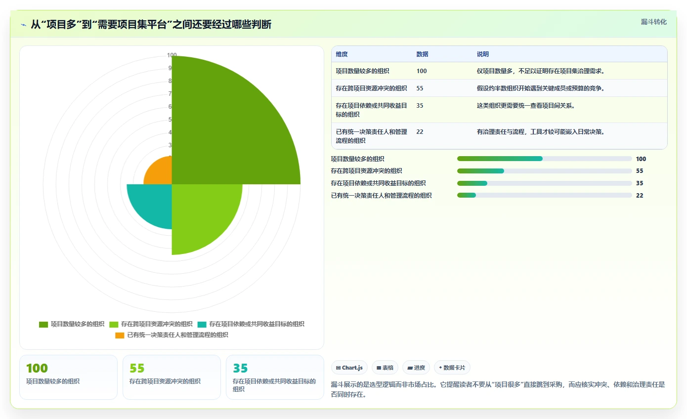 项目集管理工具选型指南：2026 年必备的 5 款工具