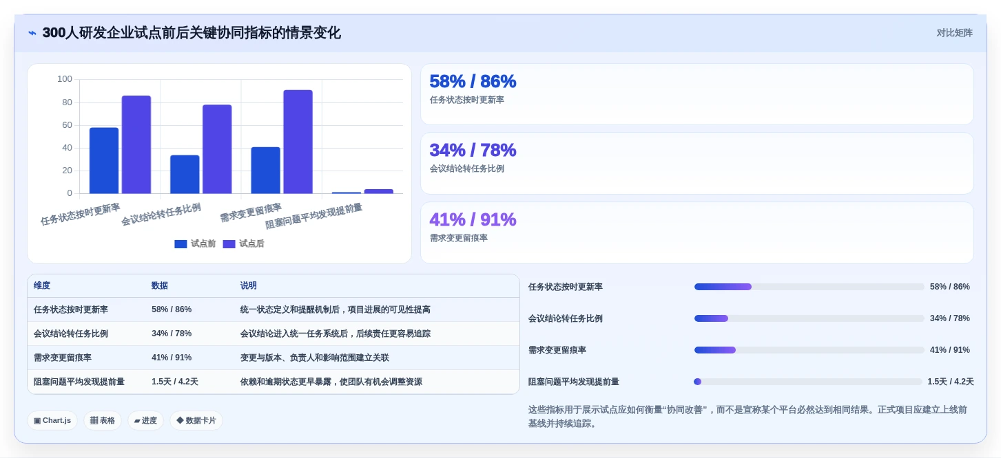 项目管理新趋势:2026年最受欢迎的5款组织协同工具对比