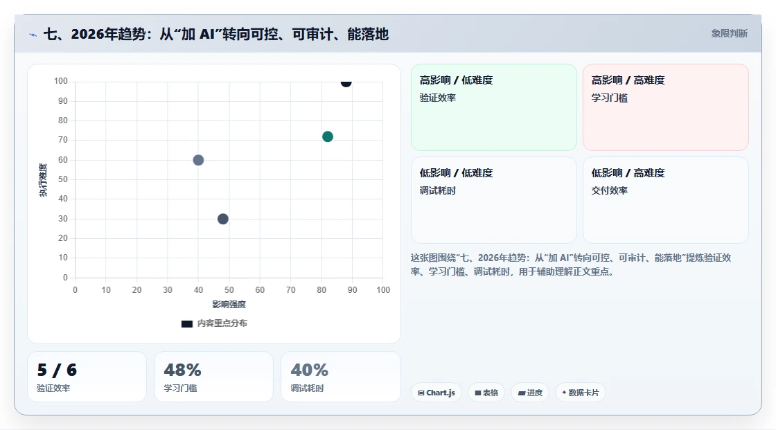 七、2026年趋势:从“加 AI”转向可控、可审计、能落地