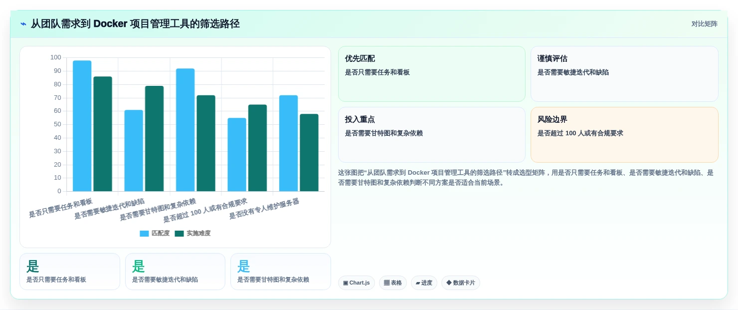 2026年效率之选:6大docker项目管理软件工具对比与推荐