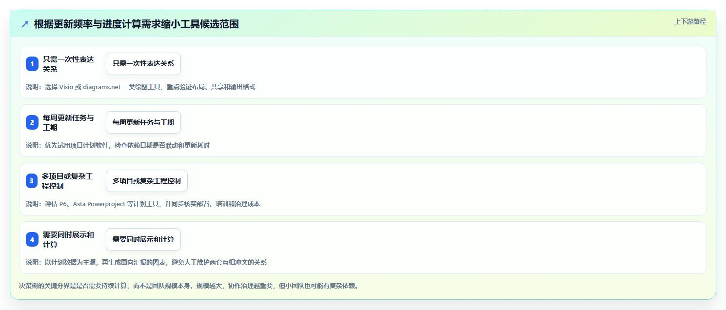 2026 年最值得关注的 7 大网络进度图软件推荐