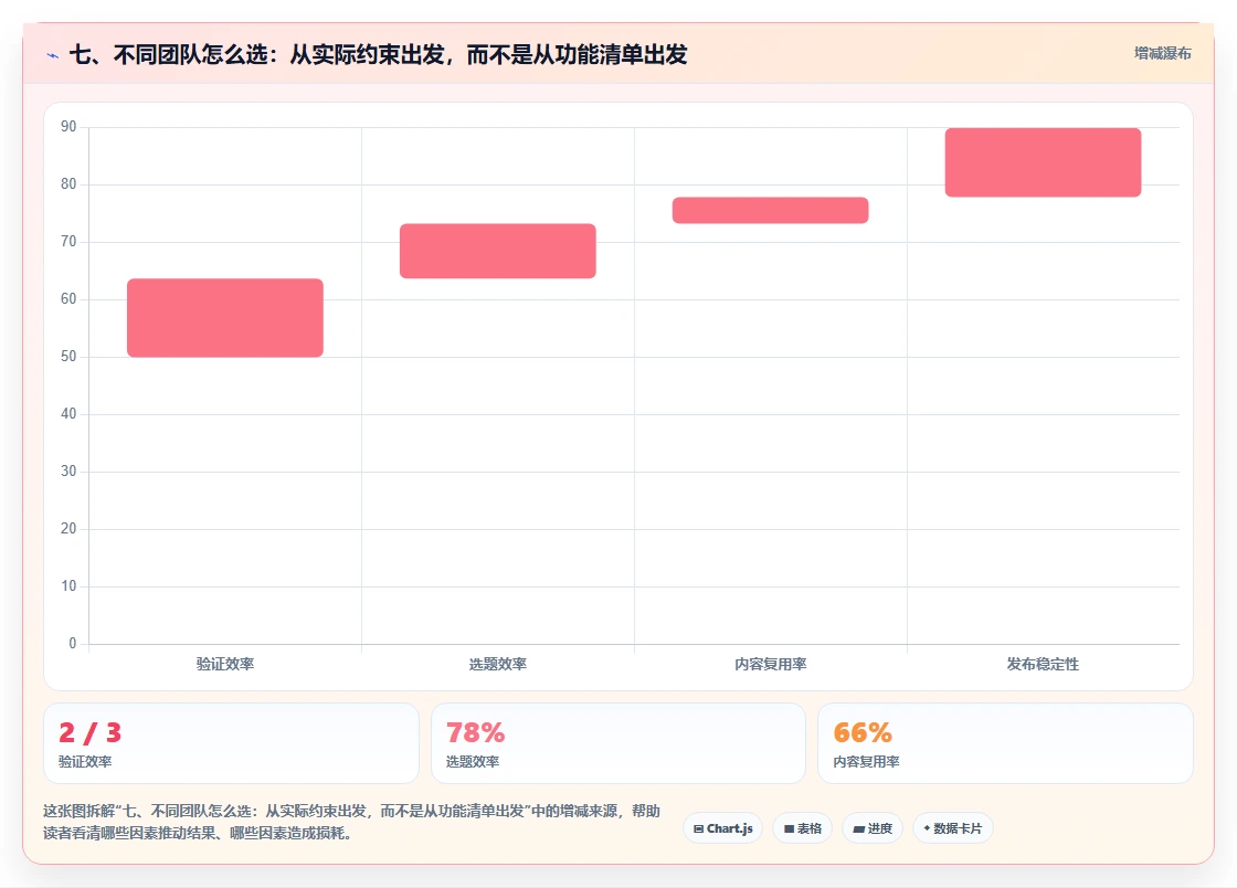 七、不同团队怎么选：从实际约束出发，而不是从功能清单出发