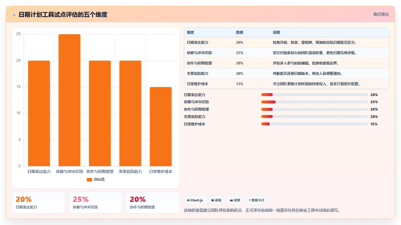项目管理新趋势:2026年最受欢迎的5大日期计划表格工具推荐