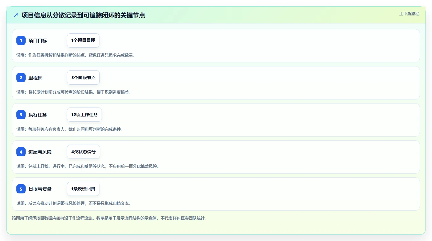 项目经理必看:2026年5大热门项目管理任务计划日报系统选型指南