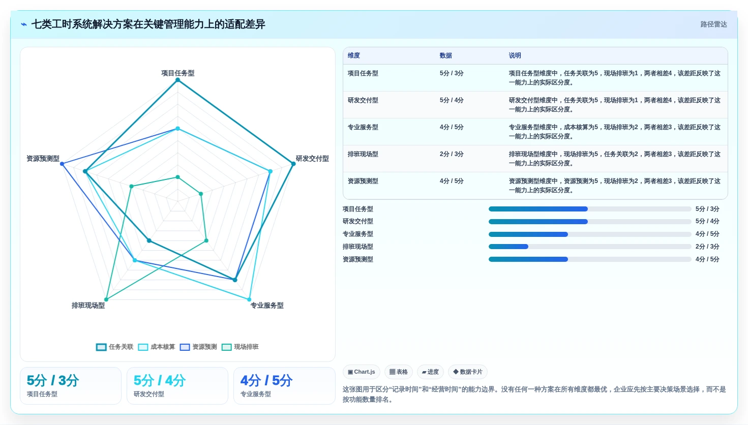 提升团队生产力：2026年7个备受瞩目的人员工时系统解决方案