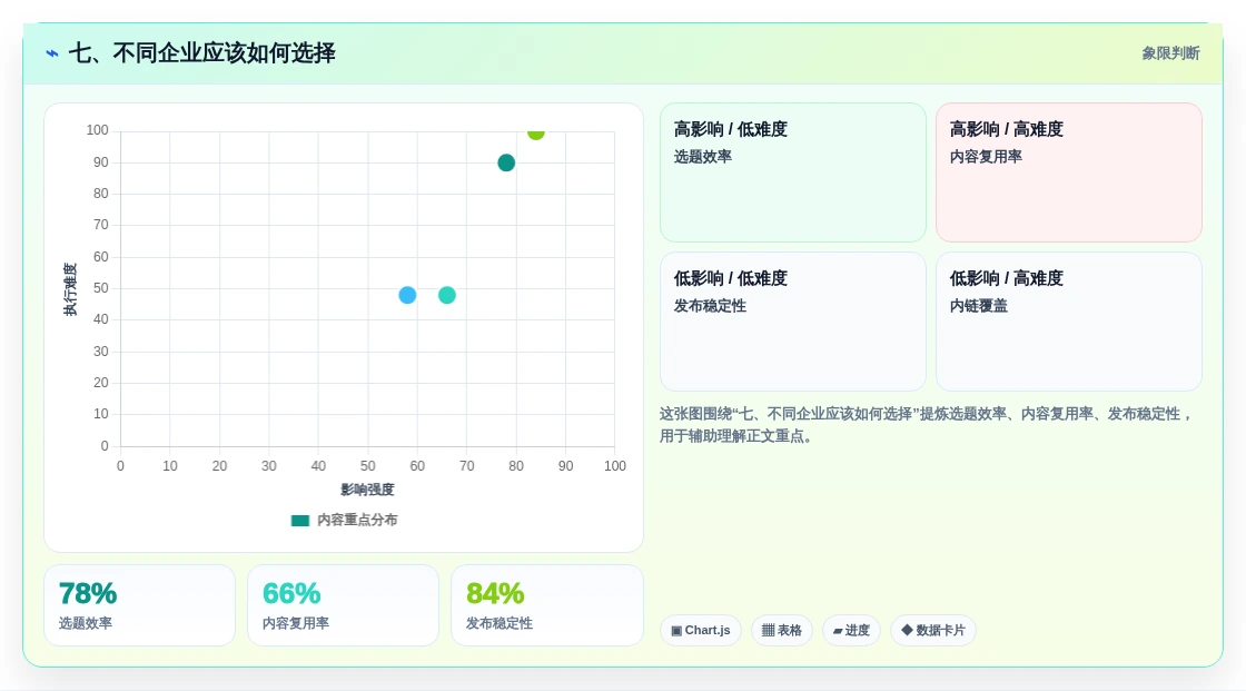 七、不同企业应该如何选择