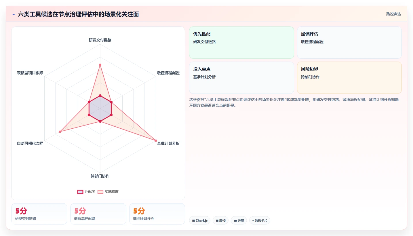 2026年项目管理新趋势:6大项目节点管理工具深度对比