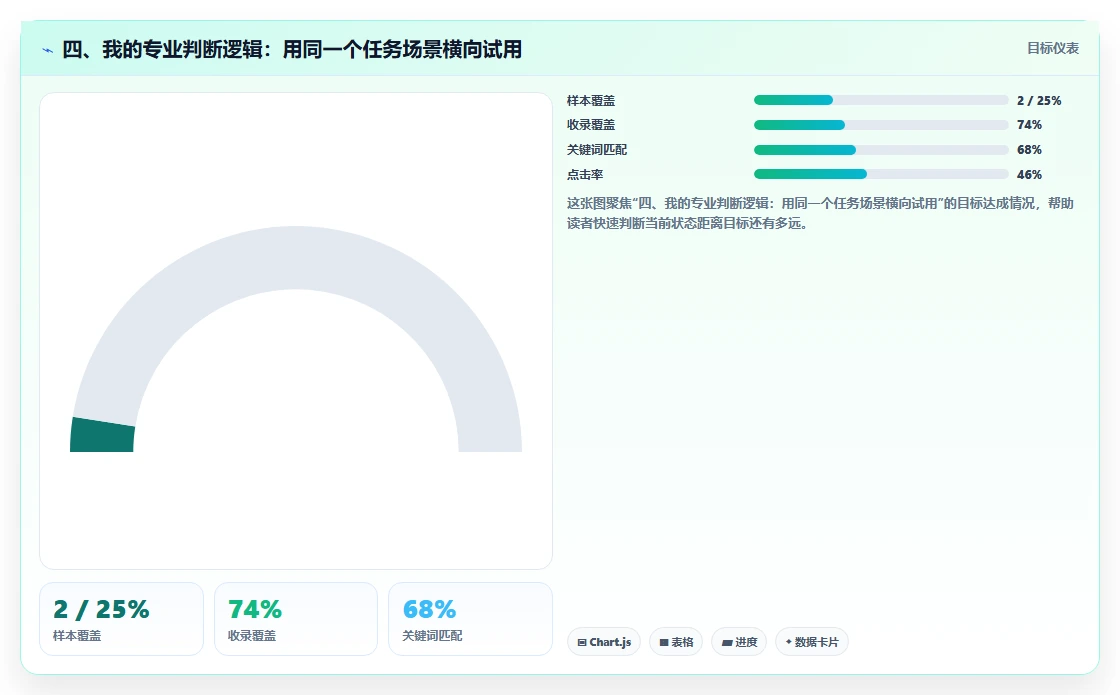 四、我的专业判断逻辑:用同一个任务场景横向试用