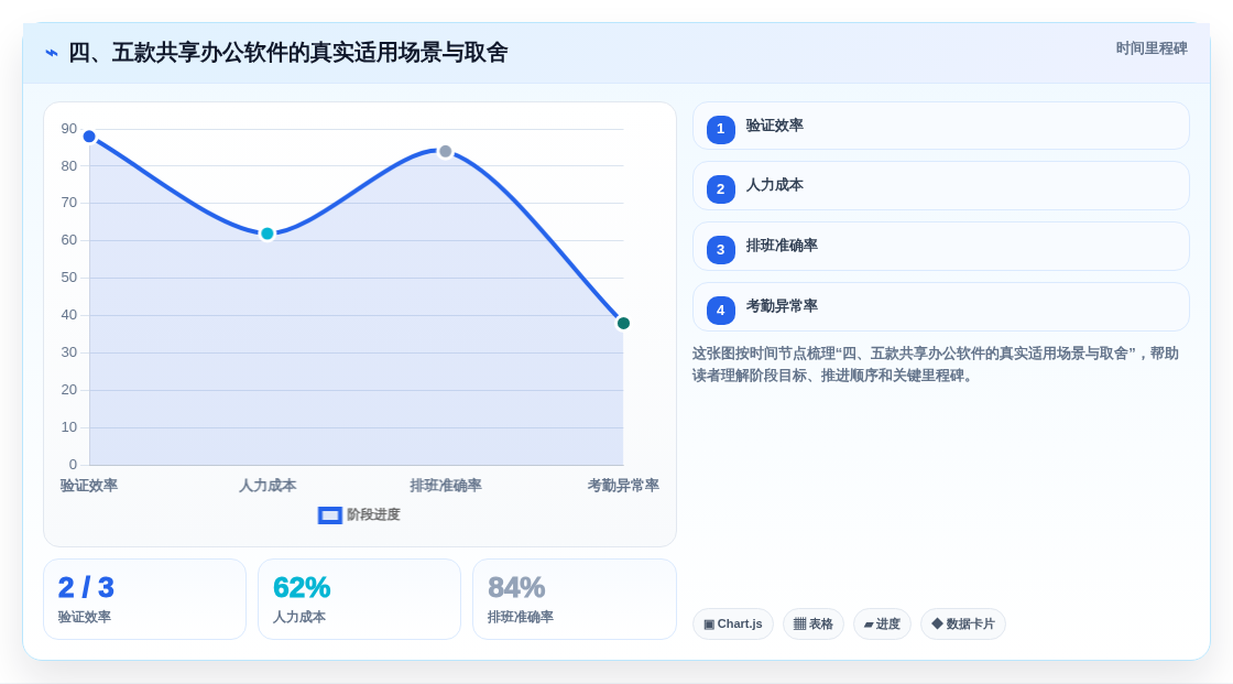 四、五款共享办公软件的真实适用场景与取舍