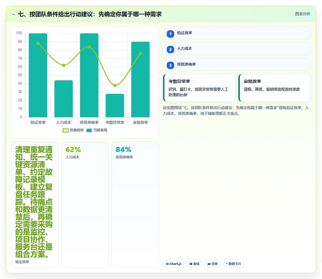 七、按团队条件给出行动建议：先确定你属于哪一种需求