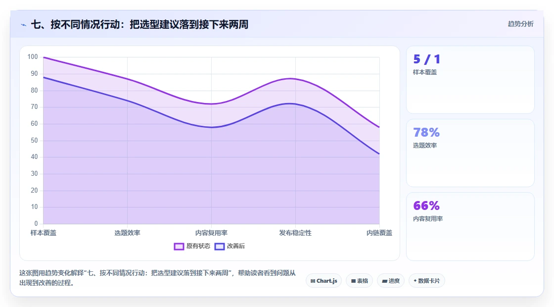 七、按不同情况行动：把选型建议落到接下来两周