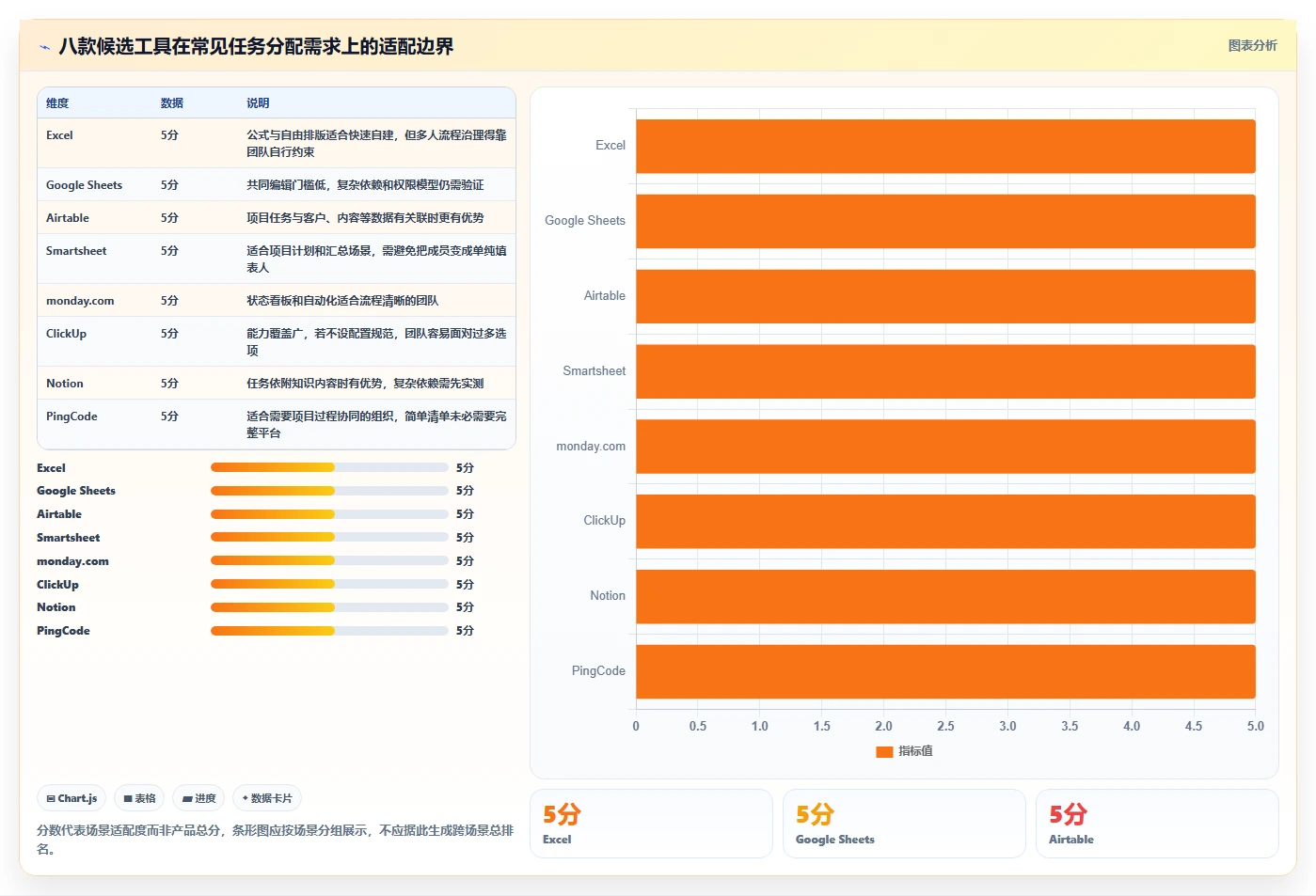 项目经理必读：2026年8款最佳表格进行项目任务分配工具推荐