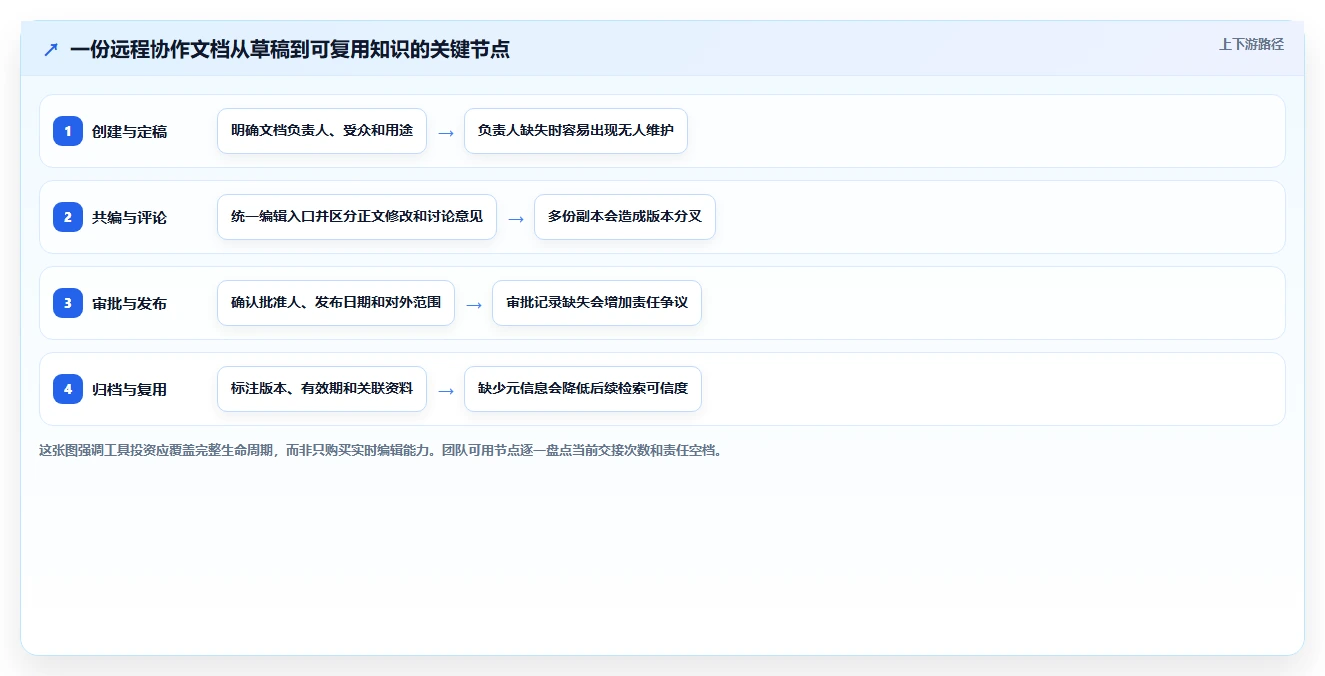 远程协作新时代:2026年最值得投资的5大文档共享编辑软件