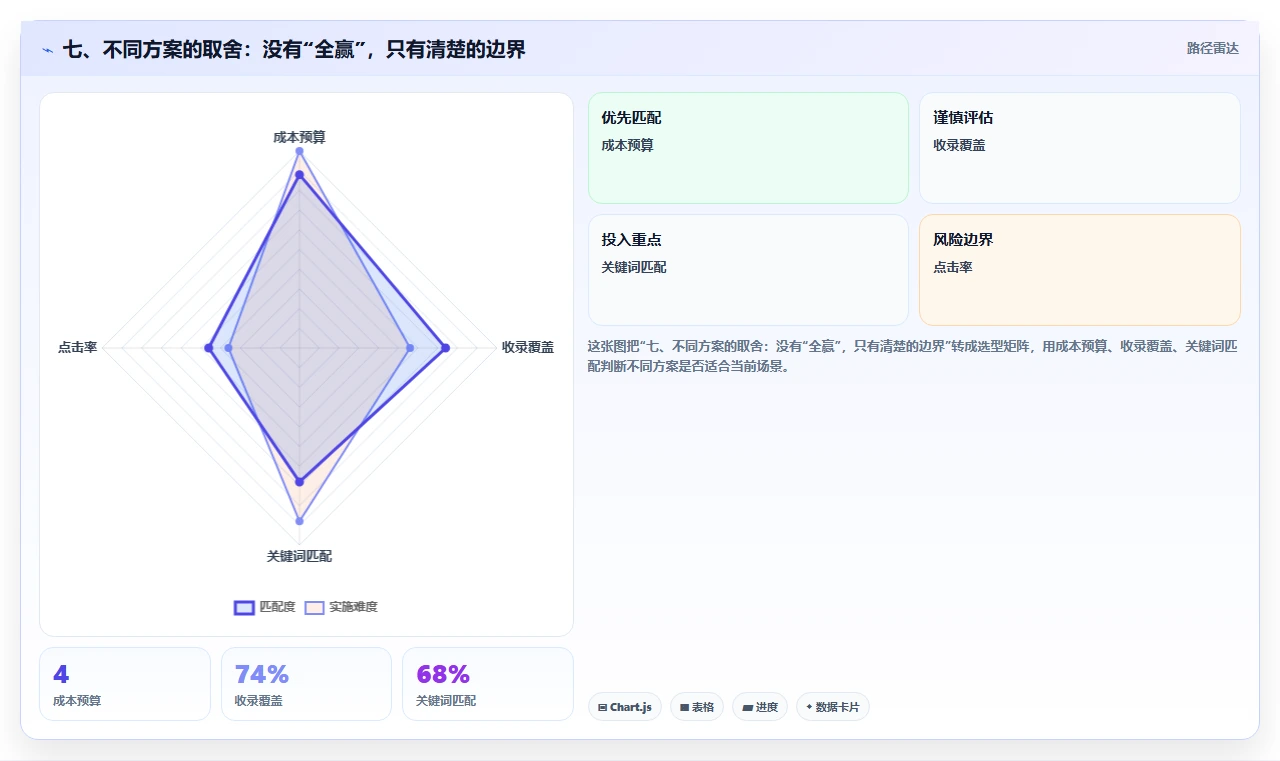 七、不同方案的取舍：没有“全赢”，只有清楚的边界