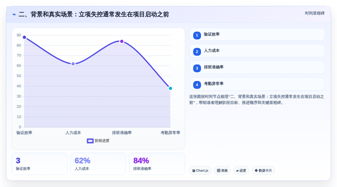 二、背景和真实场景:立项失控通常发生在项目启动之前