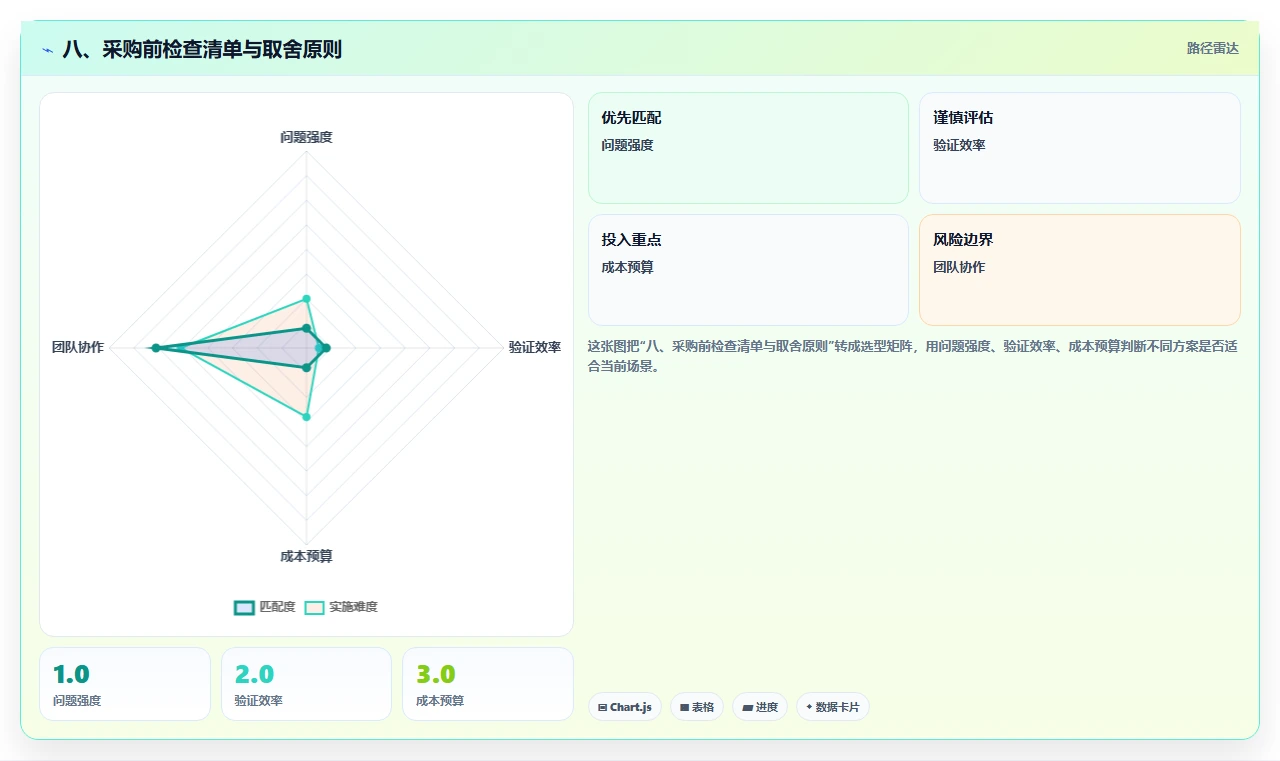八、采购前检查清单与取舍原则
