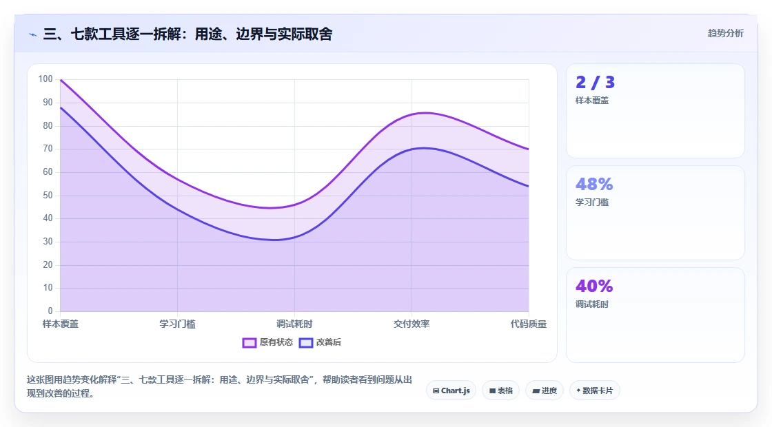 三、七款工具逐一拆解:用途、边界与实际取舍
