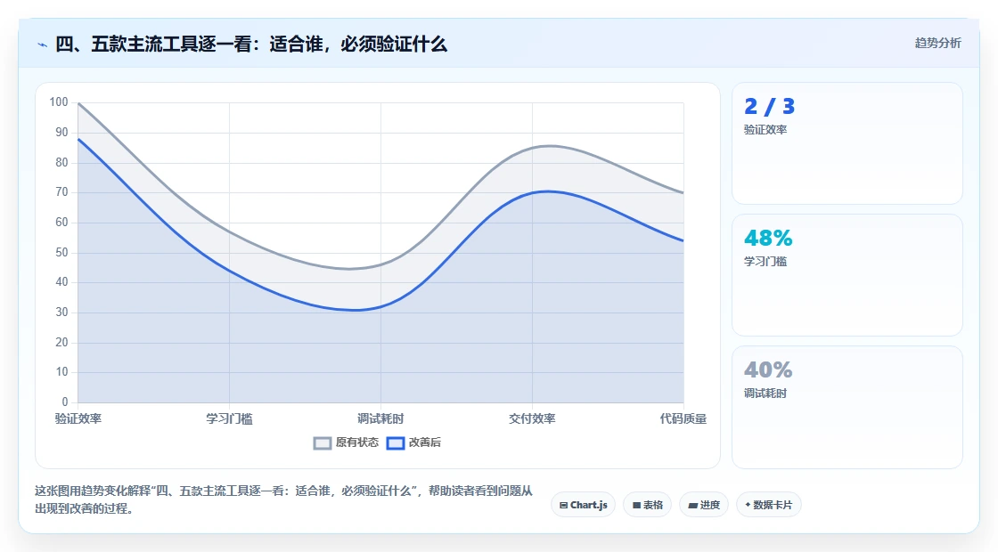 四、五款主流工具逐一看:适合谁,必须验证什么