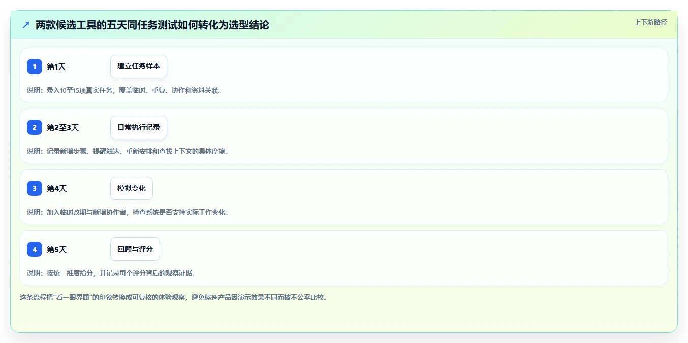 2026年效率革命:6款顶级日常任务管理系统全面对比