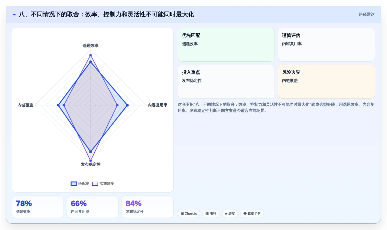 八、不同情况下的取舍:效率、控制力和灵活性不可能同时最大化