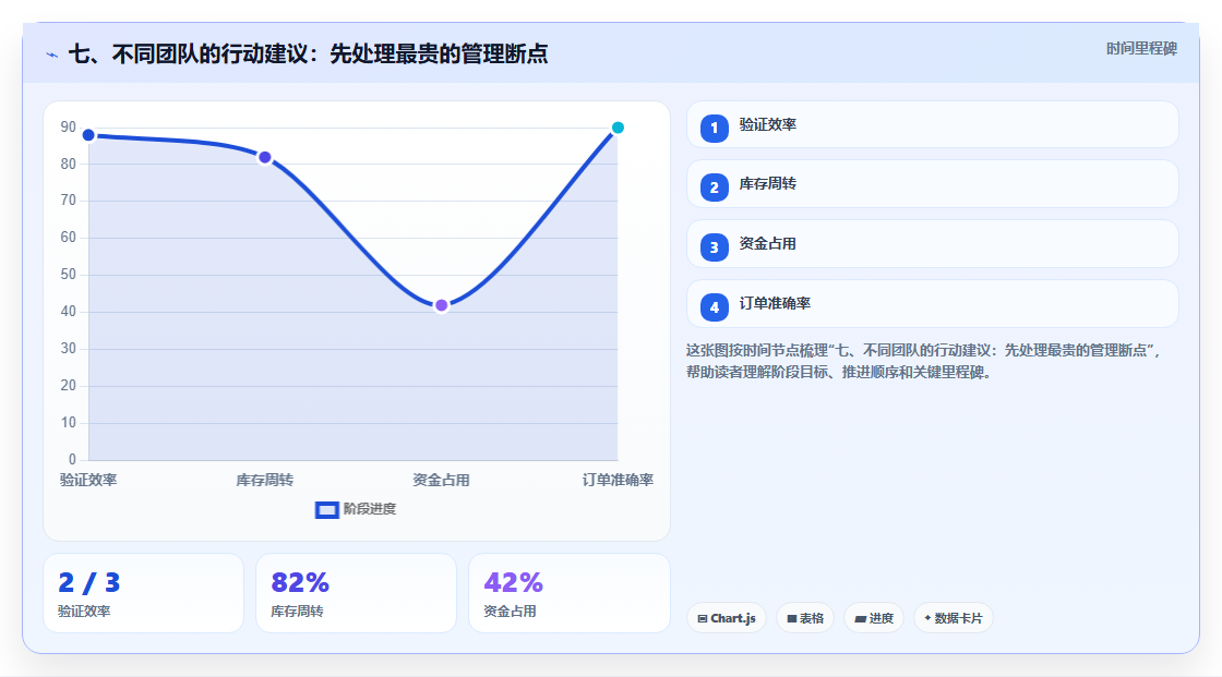 七、不同团队的行动建议:先处理最贵的管理断点