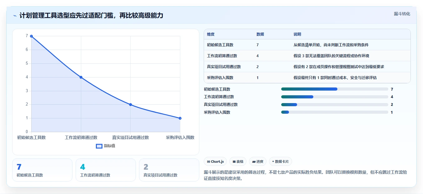 2026 年必备的 7 款计划管理系统工具推荐