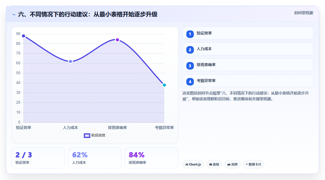 六、不同情况下的行动建议:从最小表格开始逐步升级
