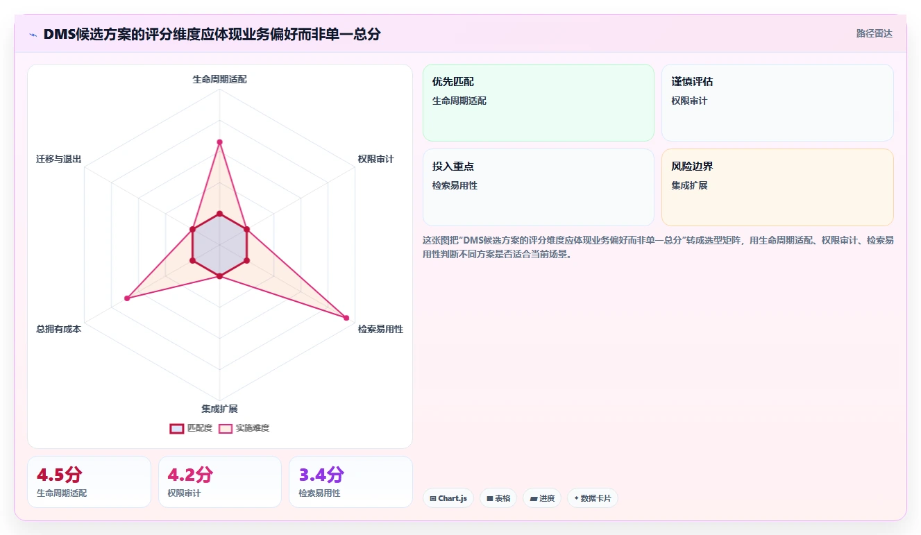企业数字化转型利器:2026年dms文档管理系统选型指南