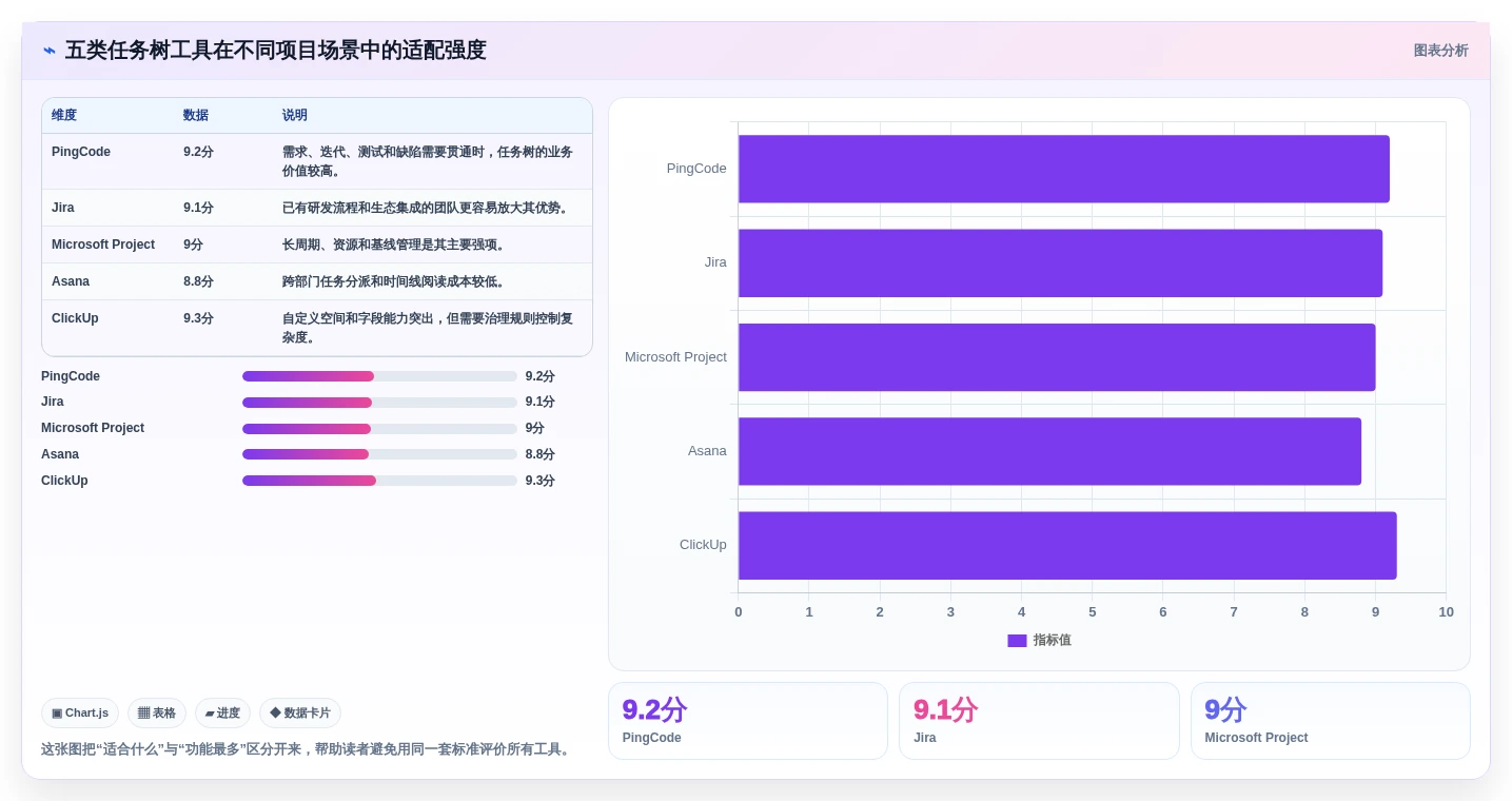 项目经理必读：2026年最受欢迎的5大任务树管理软件全面测评